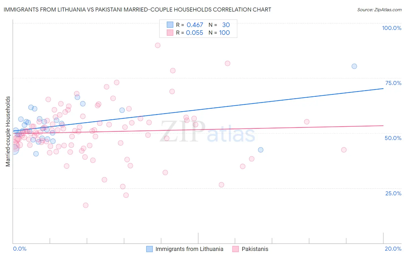 Immigrants from Lithuania vs Pakistani Married-couple Households