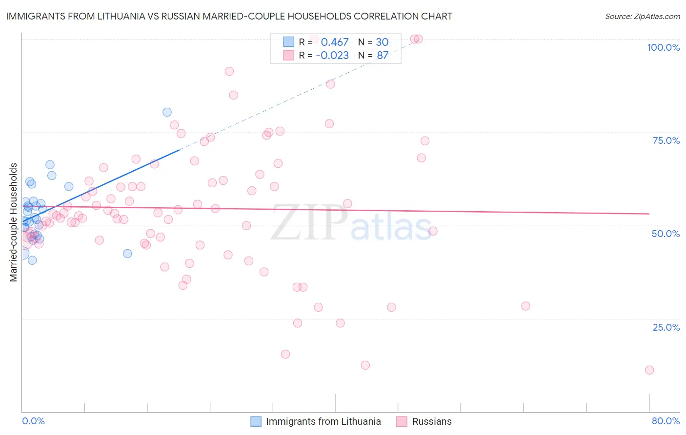 Immigrants from Lithuania vs Russian Married-couple Households