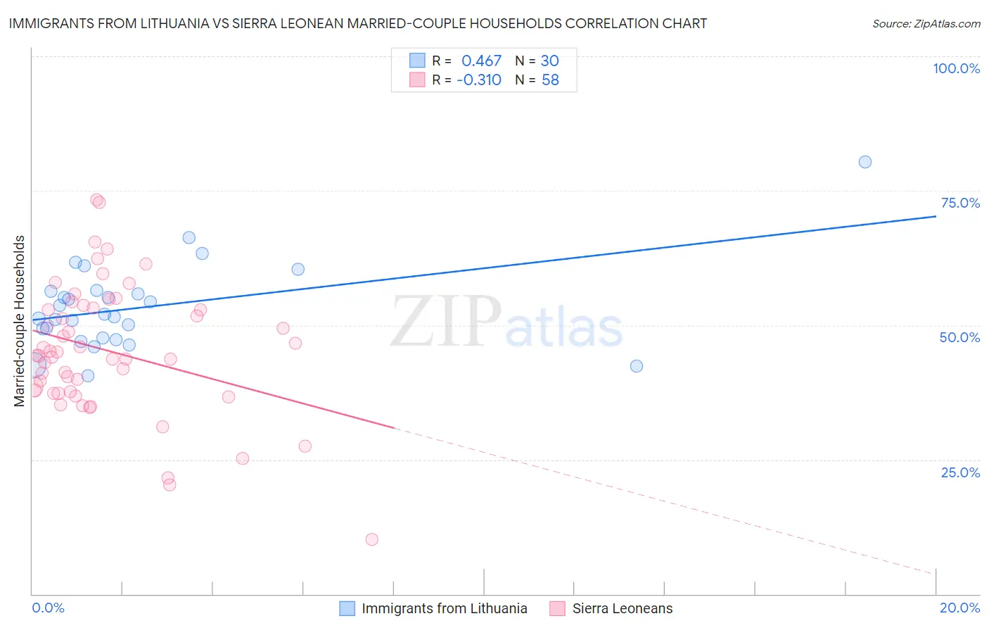 Immigrants from Lithuania vs Sierra Leonean Married-couple Households