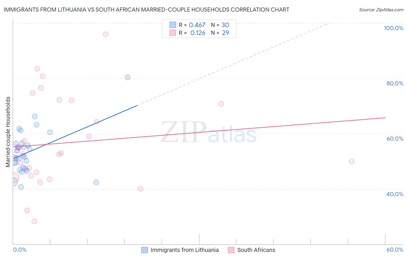 Immigrants from Lithuania vs South African Married-couple Households