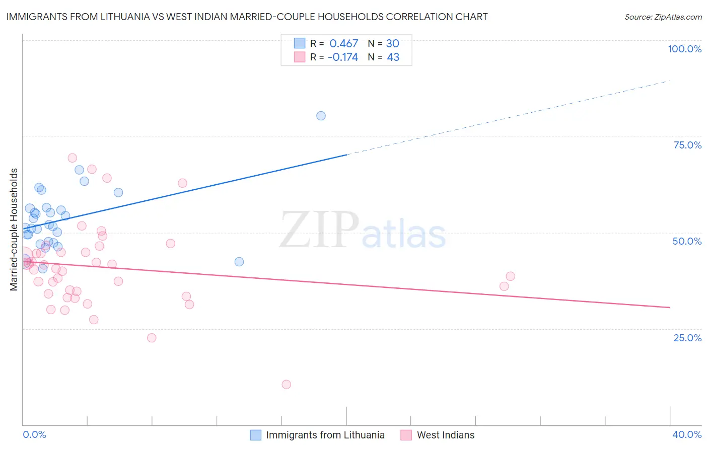 Immigrants from Lithuania vs West Indian Married-couple Households