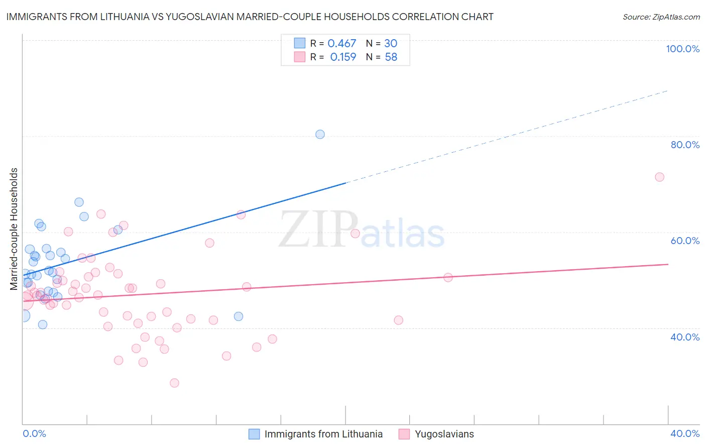 Immigrants from Lithuania vs Yugoslavian Married-couple Households