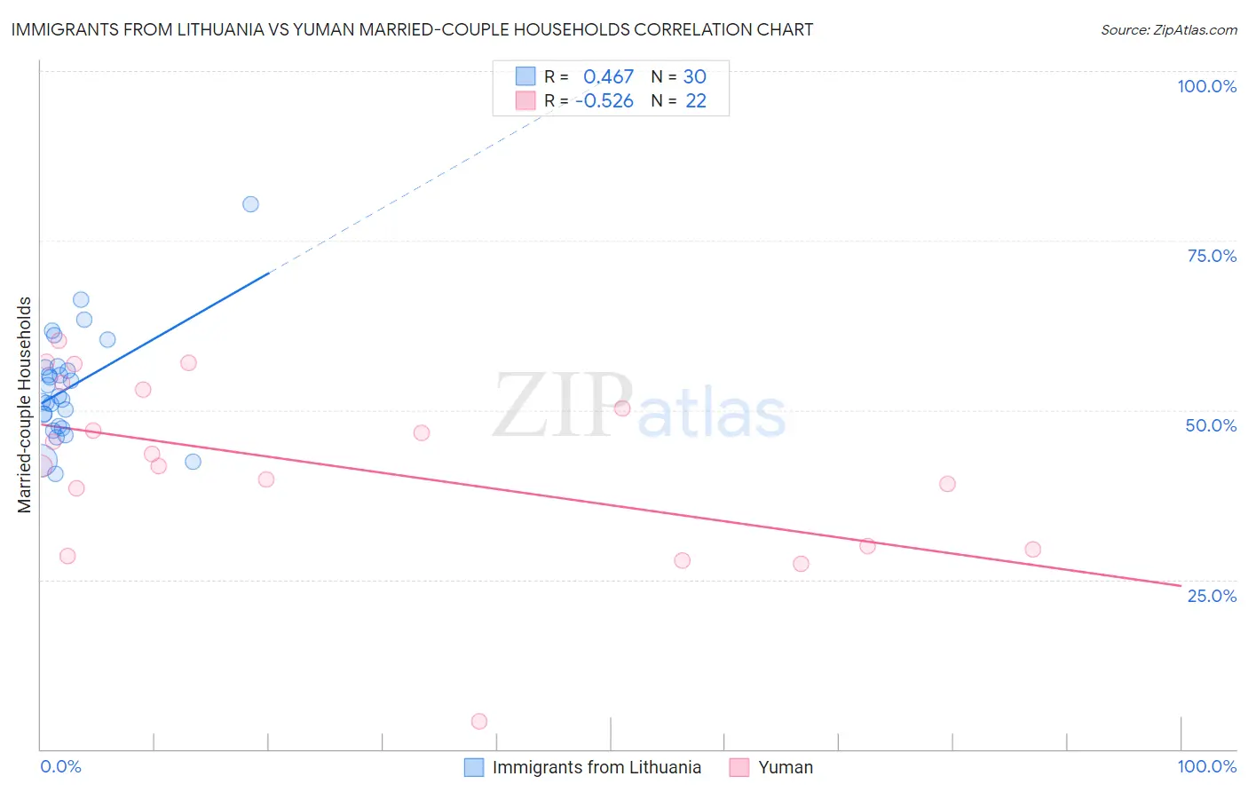 Immigrants from Lithuania vs Yuman Married-couple Households