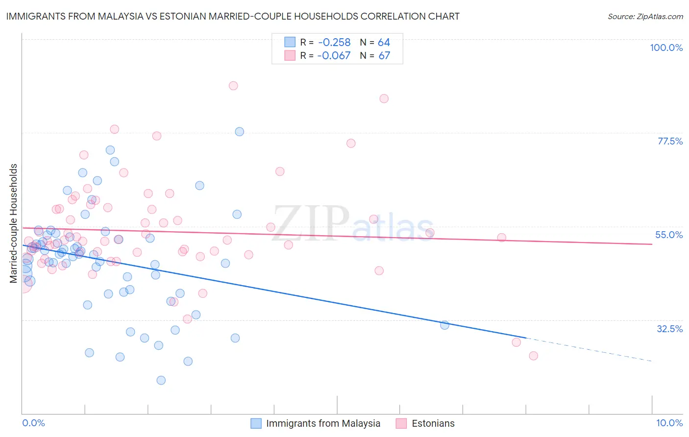 Immigrants from Malaysia vs Estonian Married-couple Households