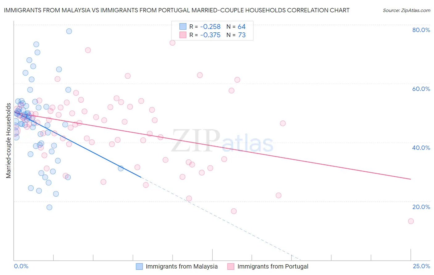 Immigrants from Malaysia vs Immigrants from Portugal Married-couple Households