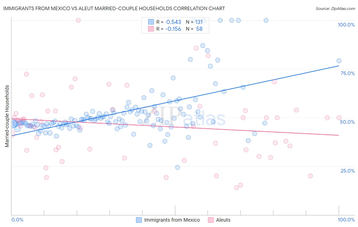 Immigrants from Mexico vs Aleut Married-couple Households