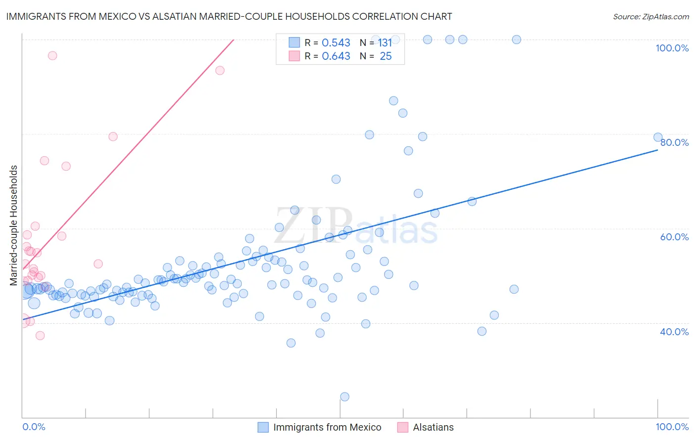 Immigrants from Mexico vs Alsatian Married-couple Households