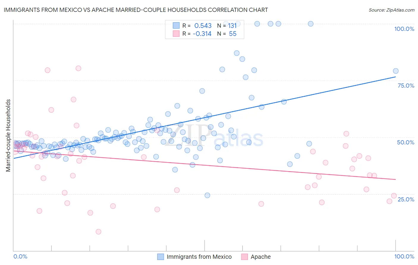 Immigrants from Mexico vs Apache Married-couple Households