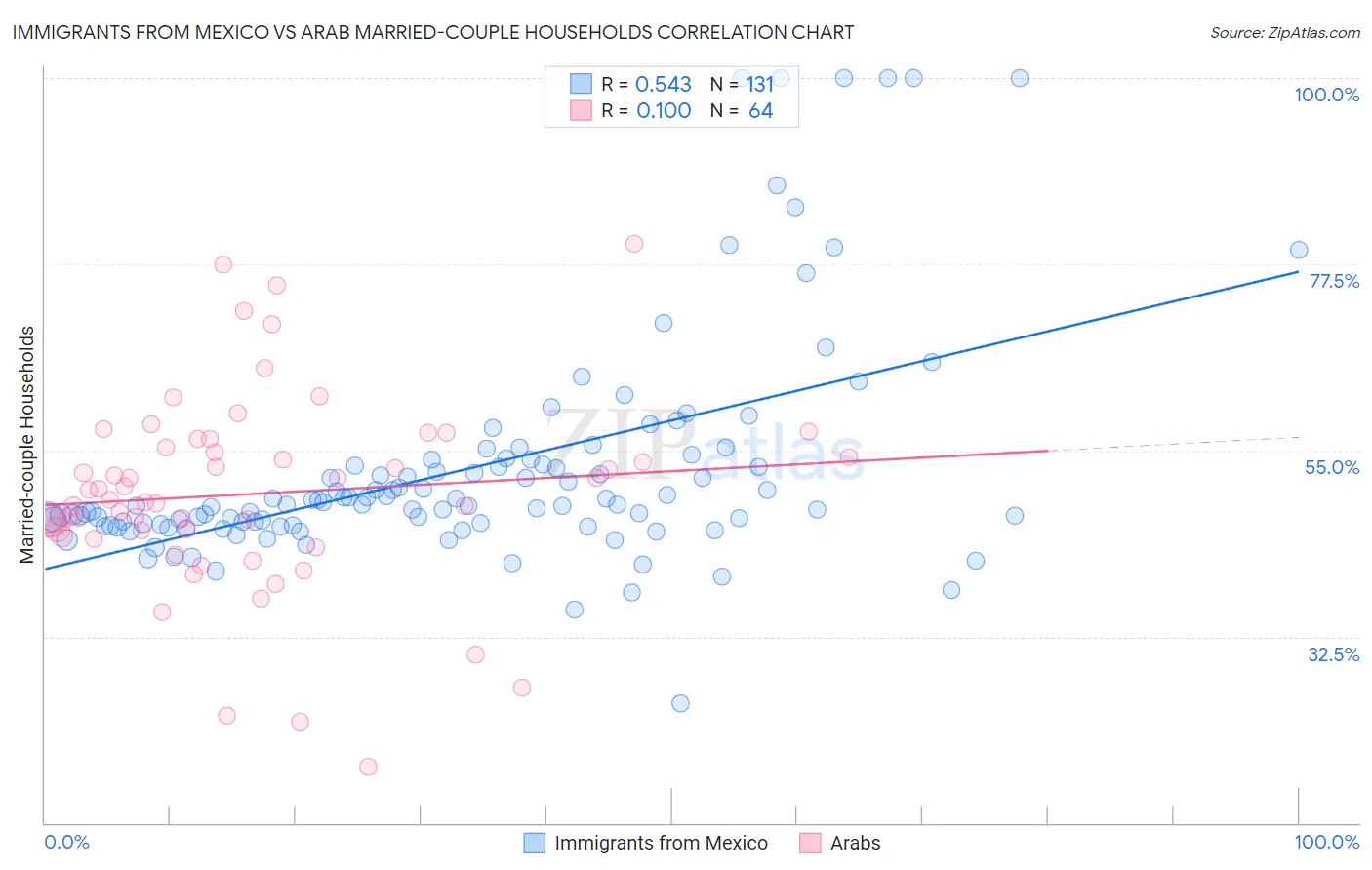 Immigrants from Mexico vs Arab Married-couple Households