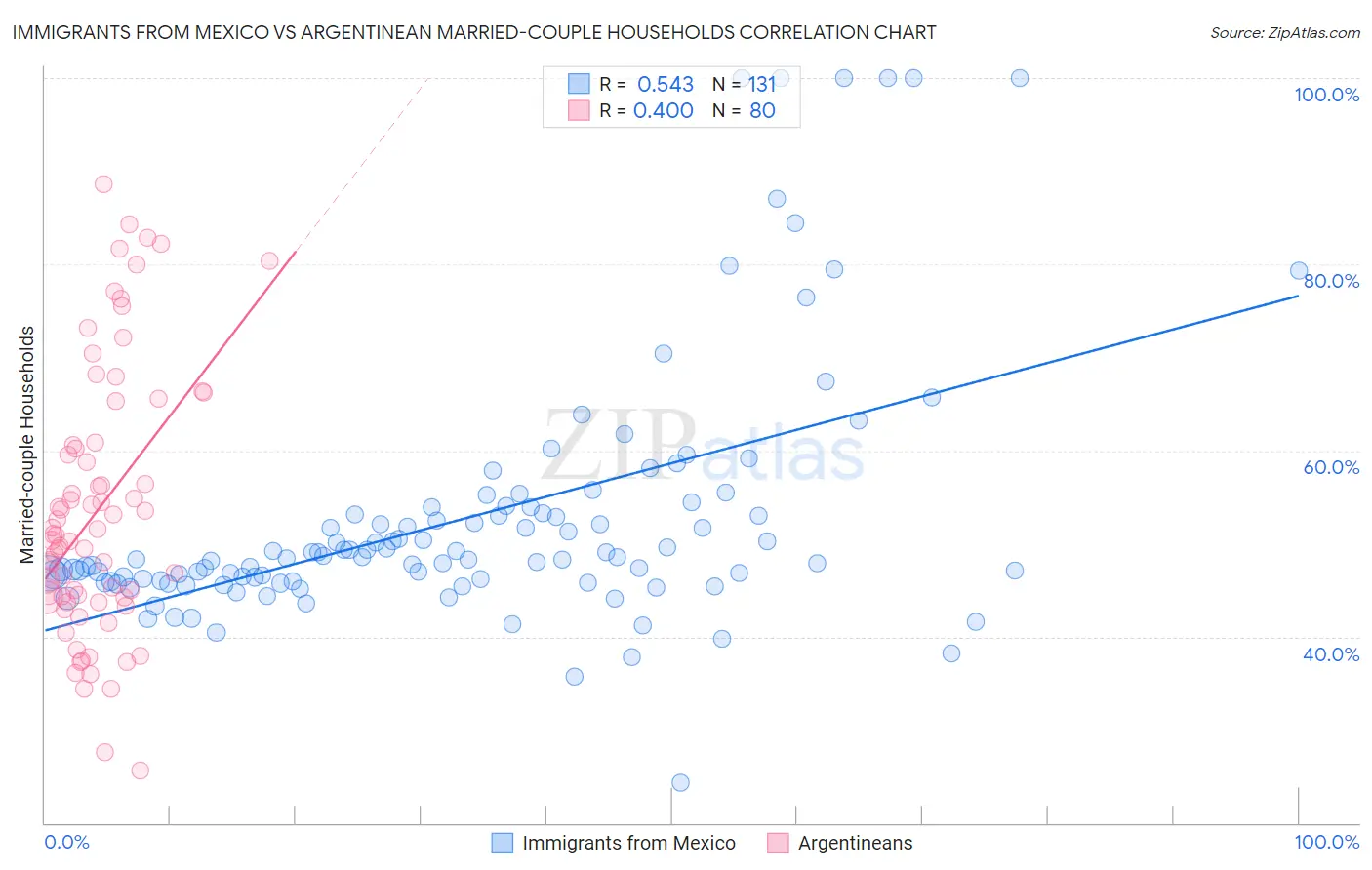 Immigrants from Mexico vs Argentinean Married-couple Households