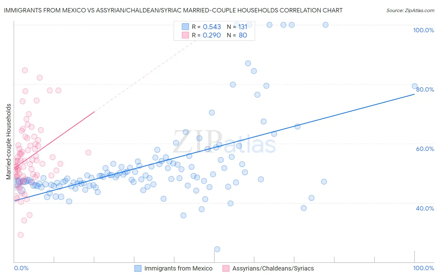 Immigrants from Mexico vs Assyrian/Chaldean/Syriac Married-couple Households