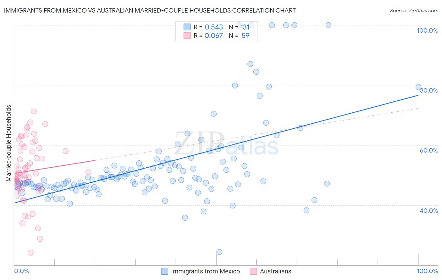 Immigrants from Mexico vs Australian Married-couple Households