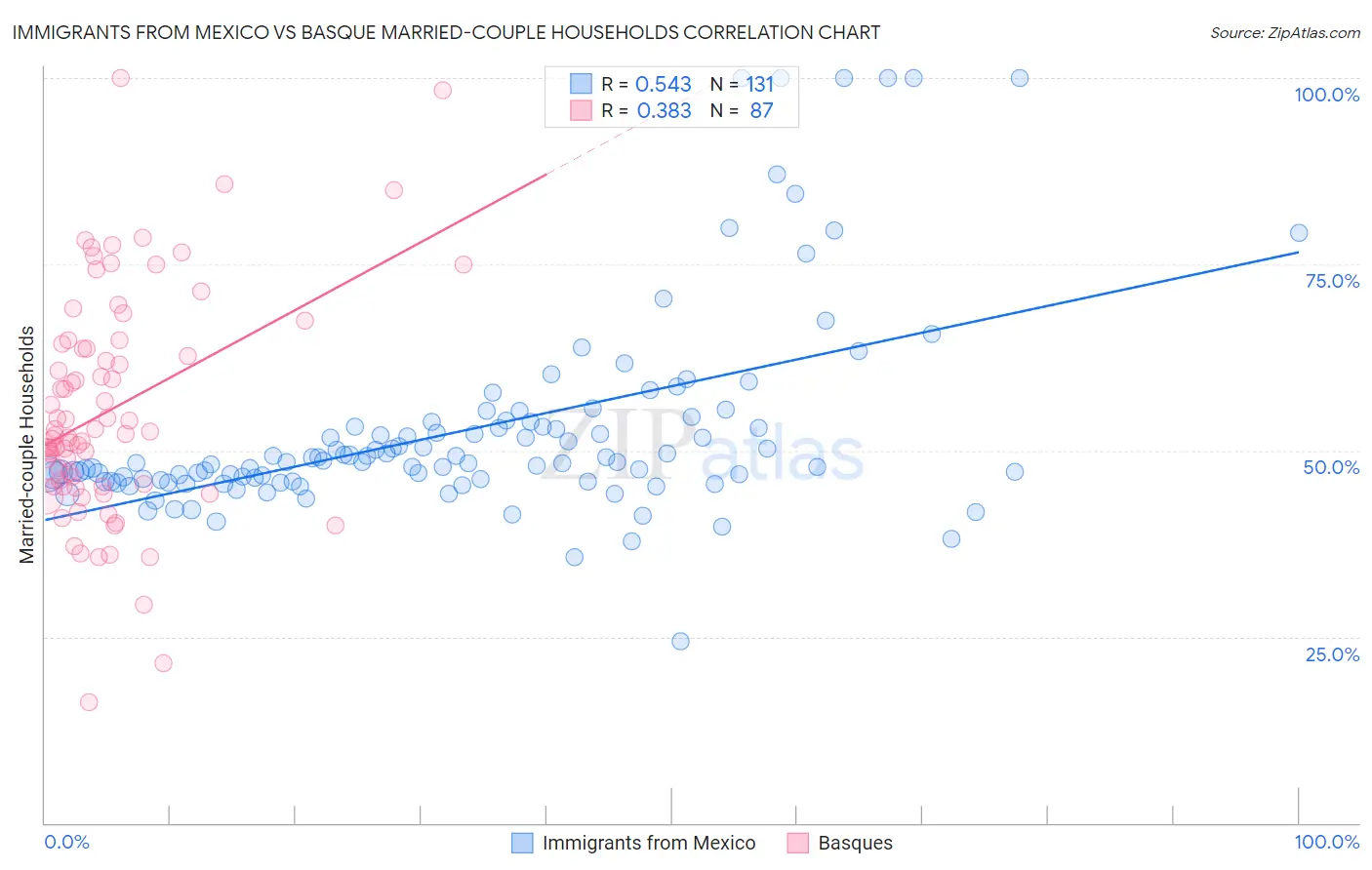 Immigrants from Mexico vs Basque Married-couple Households