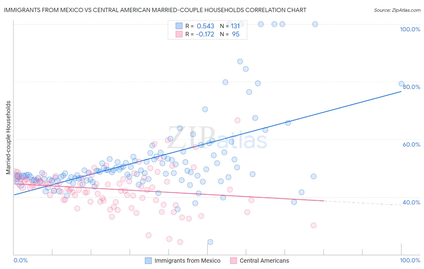 Immigrants from Mexico vs Central American Married-couple Households
