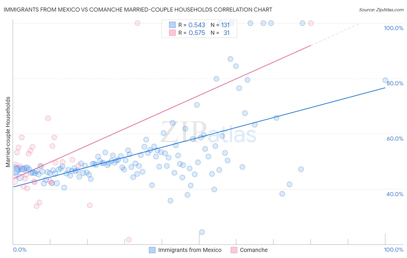 Immigrants from Mexico vs Comanche Married-couple Households