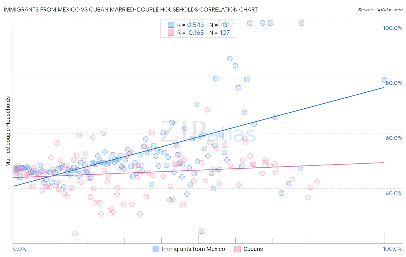 Immigrants from Mexico vs Cuban Married-couple Households