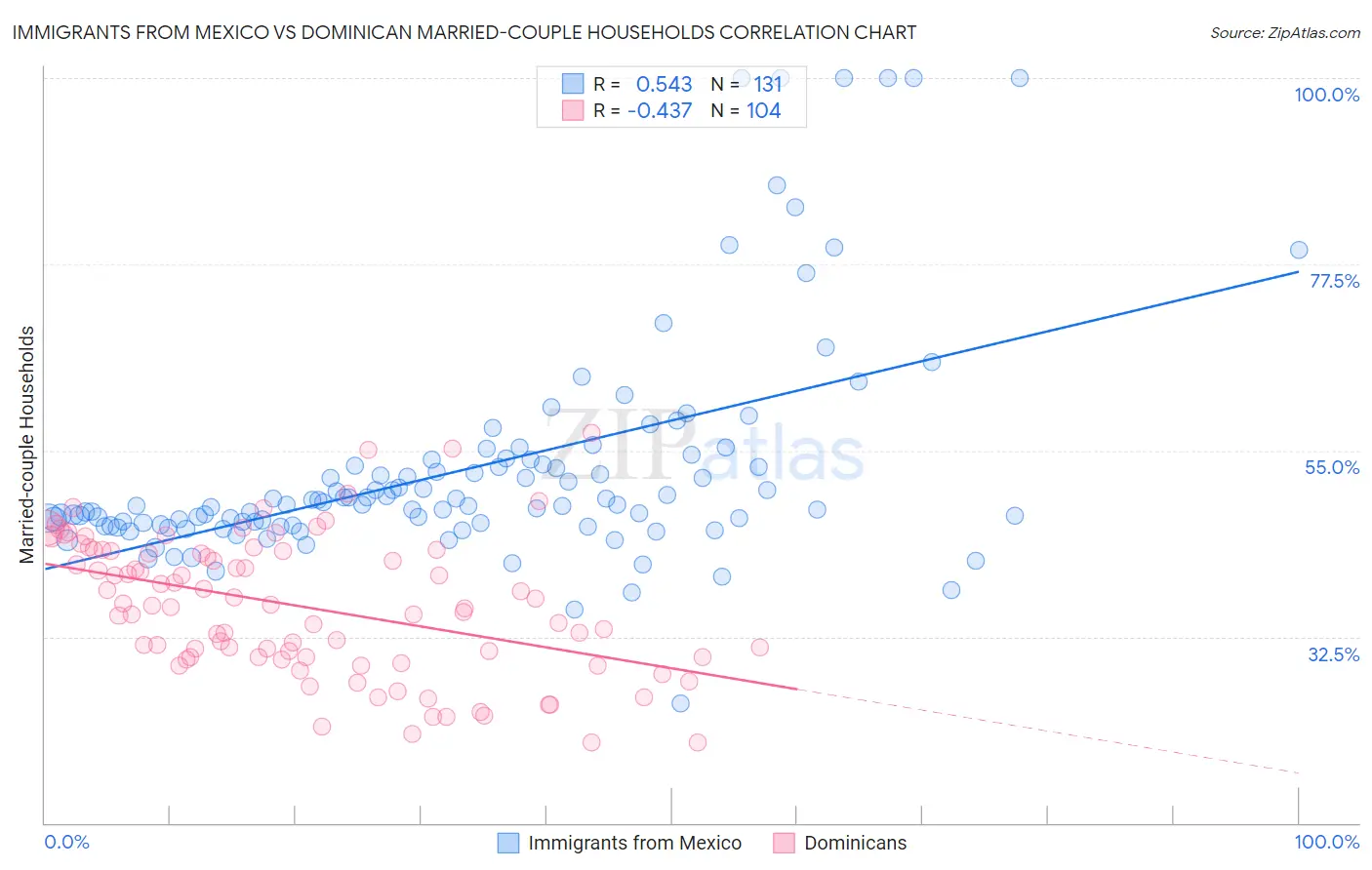 Immigrants from Mexico vs Dominican Married-couple Households