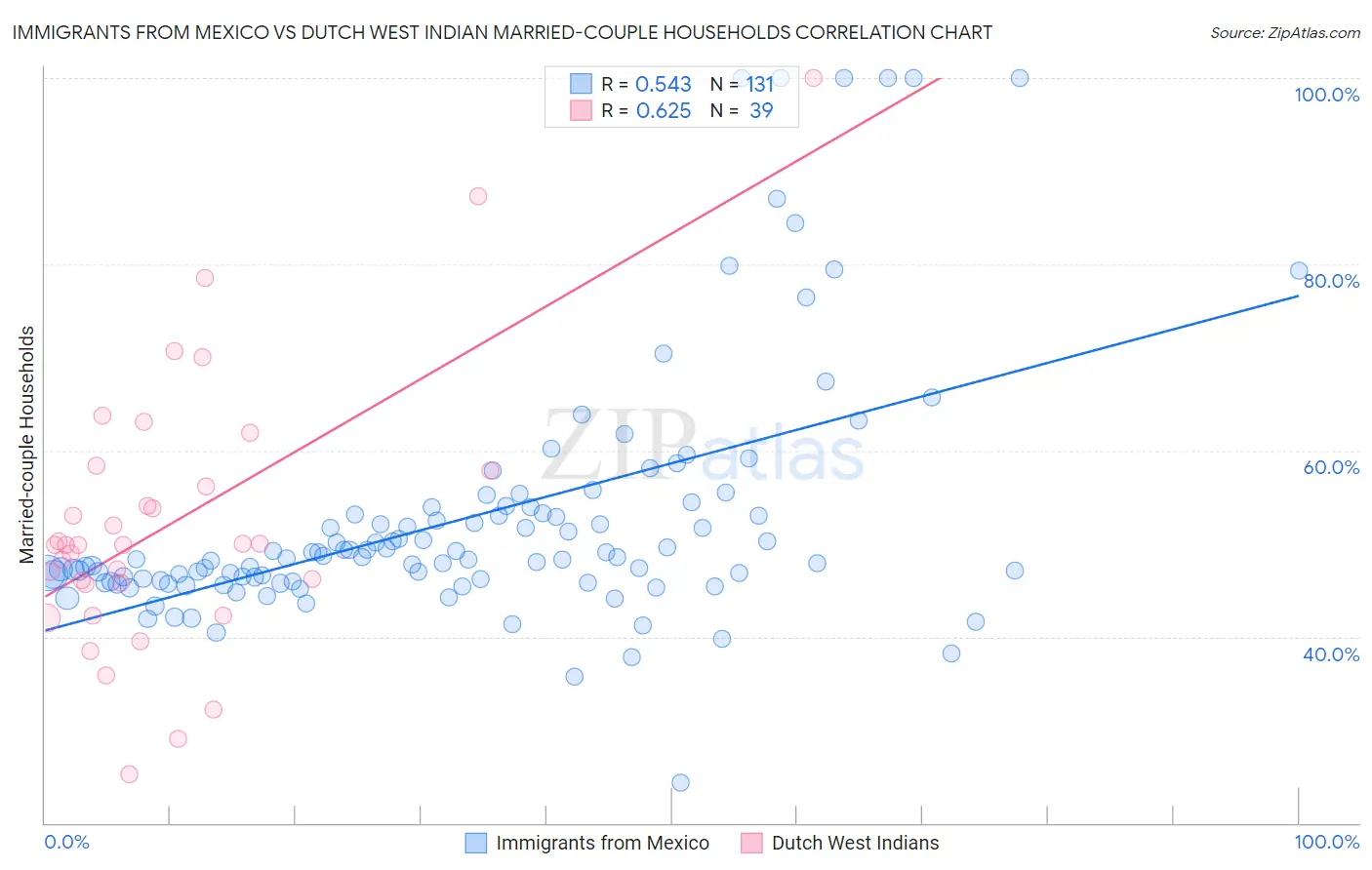 Immigrants from Mexico vs Dutch West Indian Married-couple Households