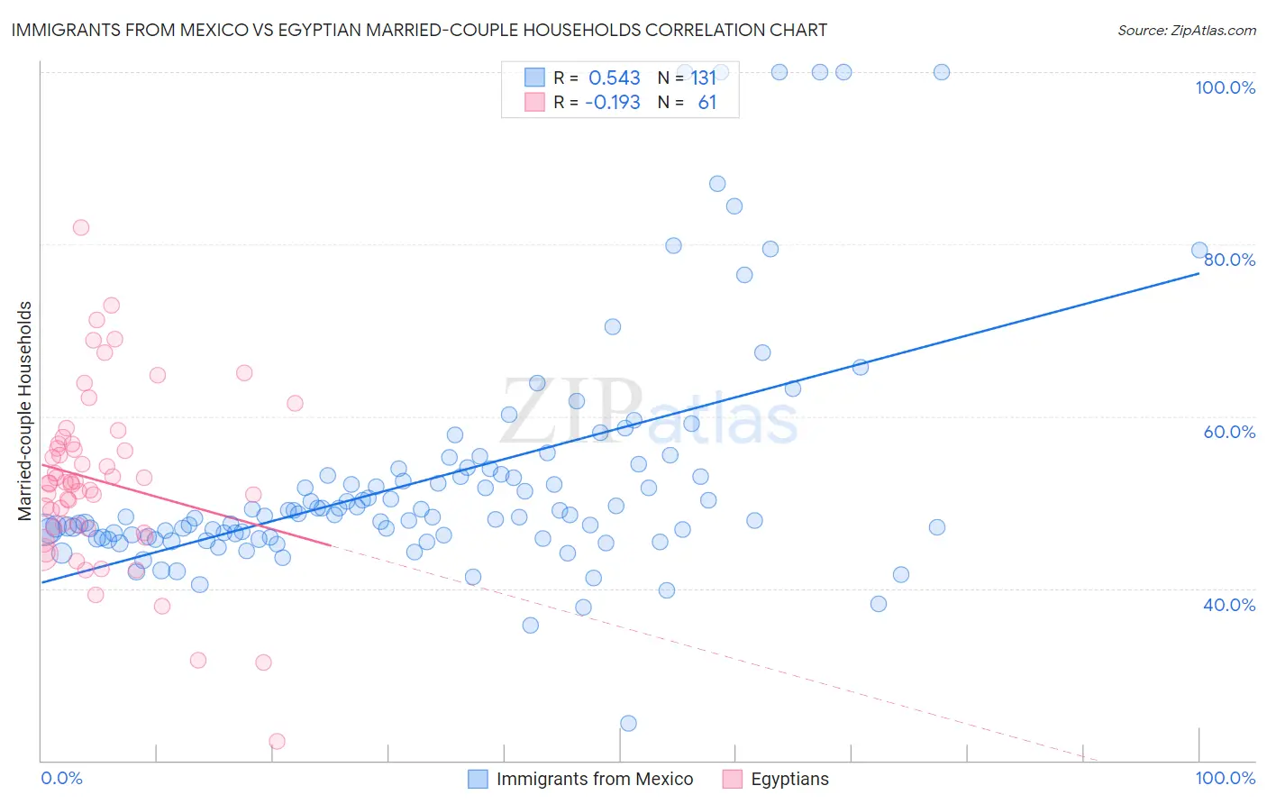 Immigrants from Mexico vs Egyptian Married-couple Households