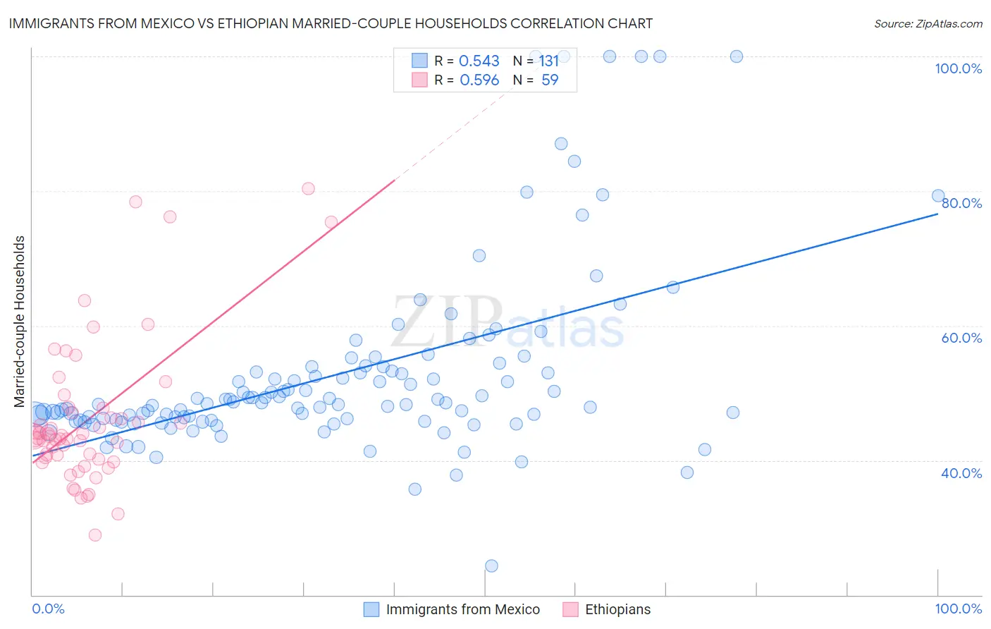 Immigrants from Mexico vs Ethiopian Married-couple Households