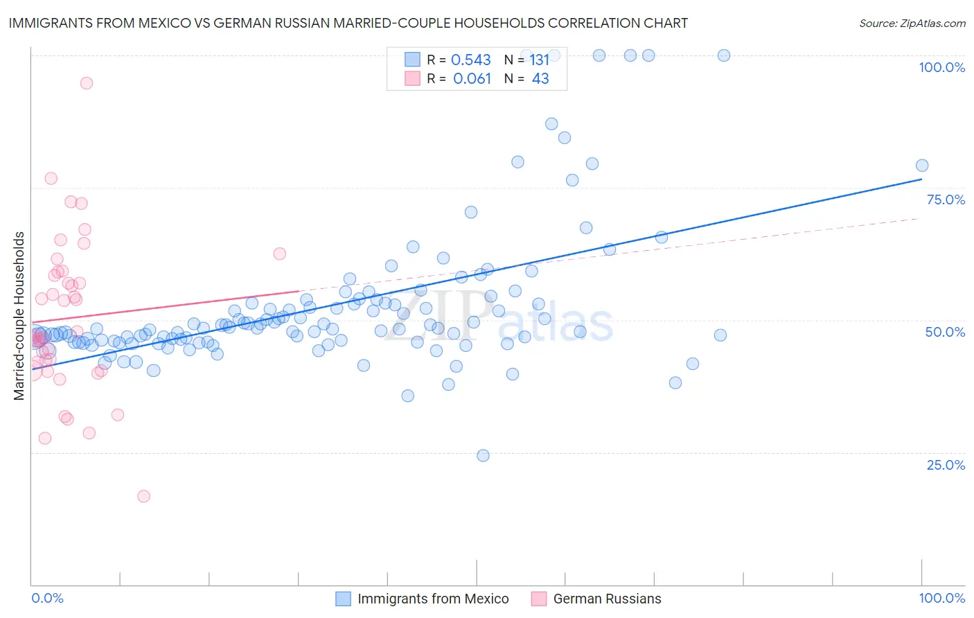 Immigrants from Mexico vs German Russian Married-couple Households