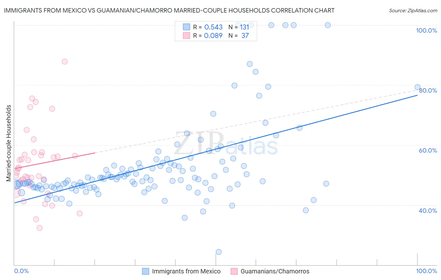 Immigrants from Mexico vs Guamanian/Chamorro Married-couple Households