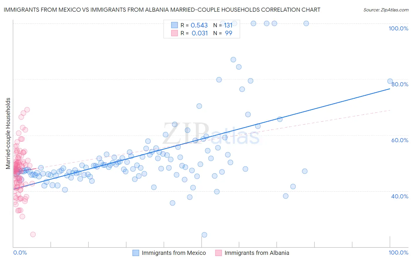 Immigrants from Mexico vs Immigrants from Albania Married-couple Households