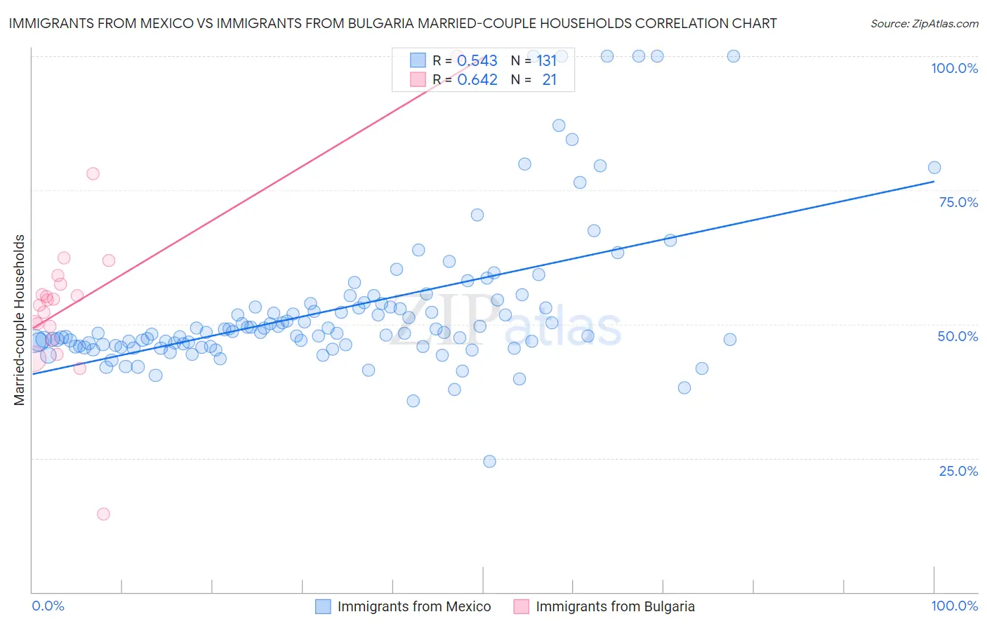 Immigrants from Mexico vs Immigrants from Bulgaria Married-couple Households