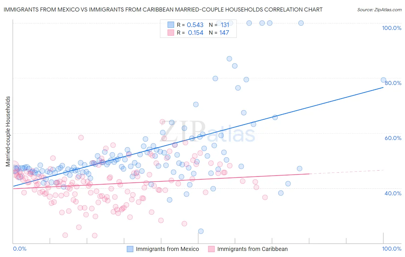 Immigrants from Mexico vs Immigrants from Caribbean Married-couple Households