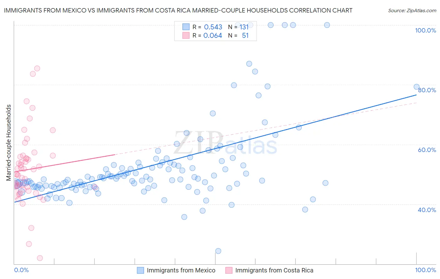 Immigrants from Mexico vs Immigrants from Costa Rica Married-couple Households