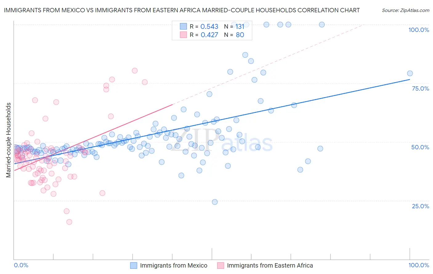 Immigrants from Mexico vs Immigrants from Eastern Africa Married-couple Households