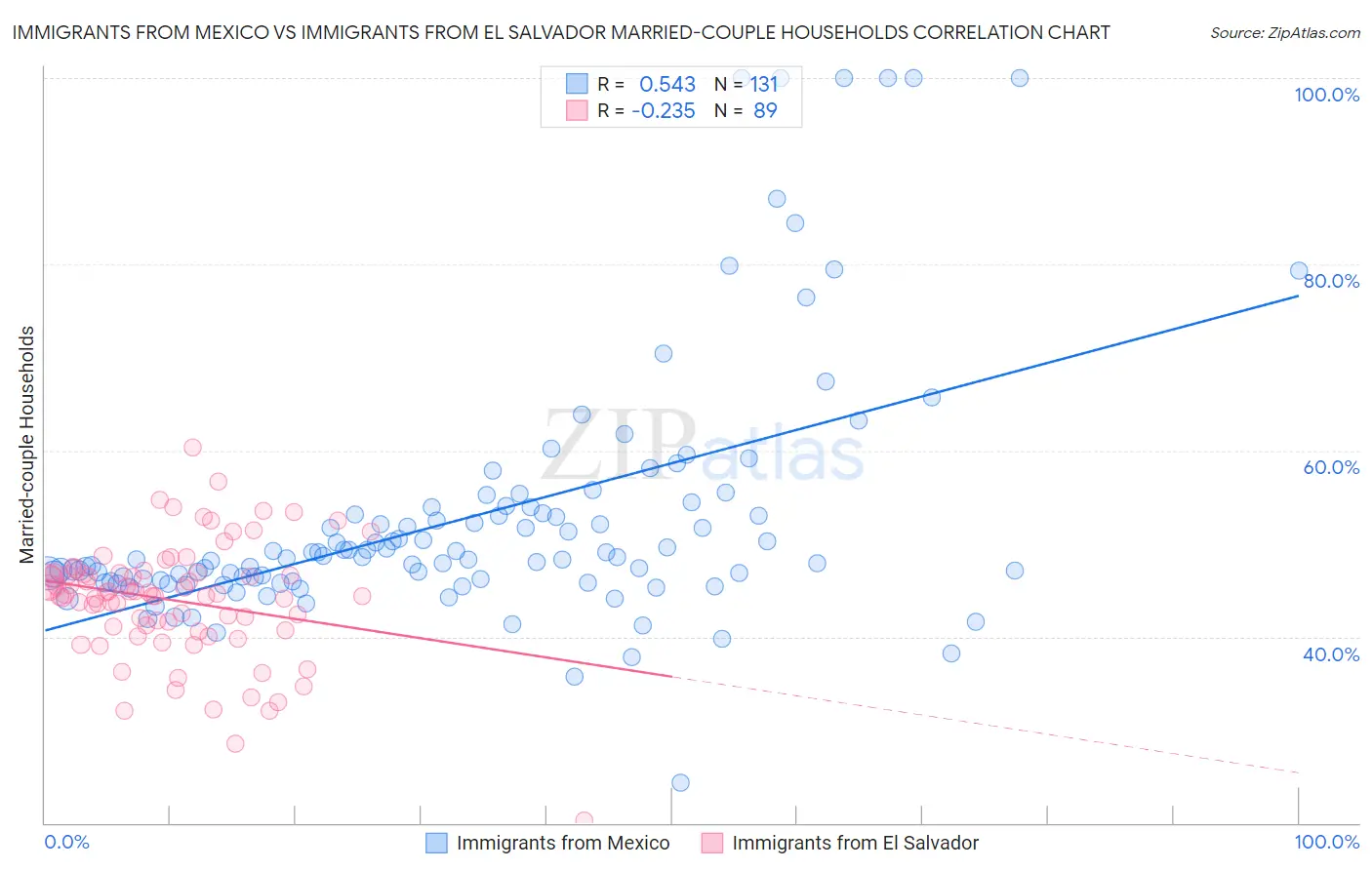 Immigrants from Mexico vs Immigrants from El Salvador Married-couple Households