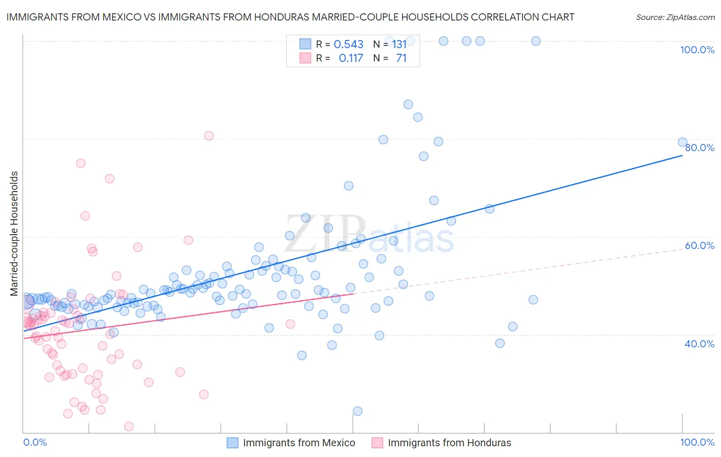 Immigrants from Mexico vs Immigrants from Honduras Married-couple Households