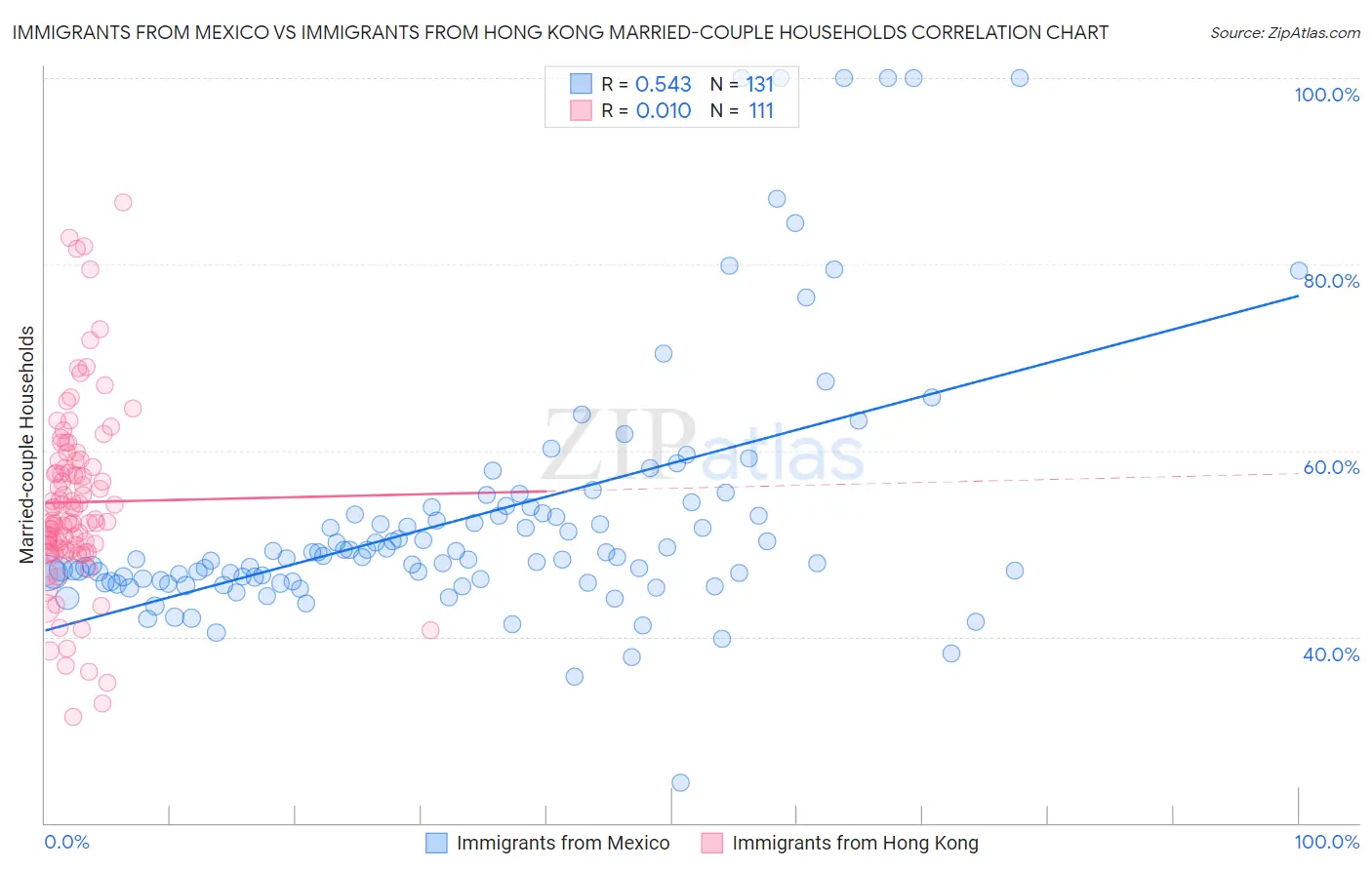 Immigrants from Mexico vs Immigrants from Hong Kong Married-couple Households