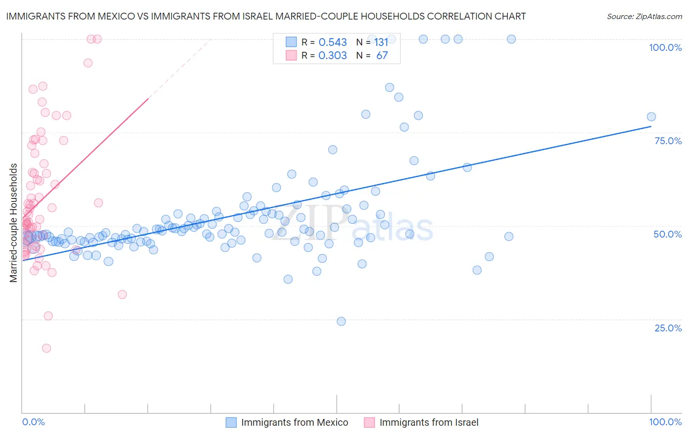 Immigrants from Mexico vs Immigrants from Israel Married-couple Households