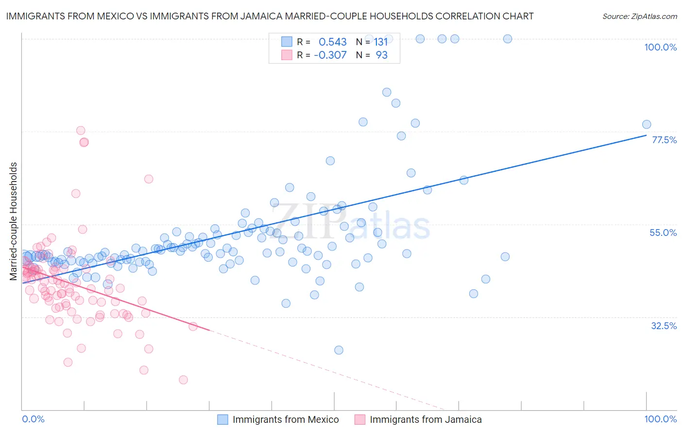 Immigrants from Mexico vs Immigrants from Jamaica Married-couple Households