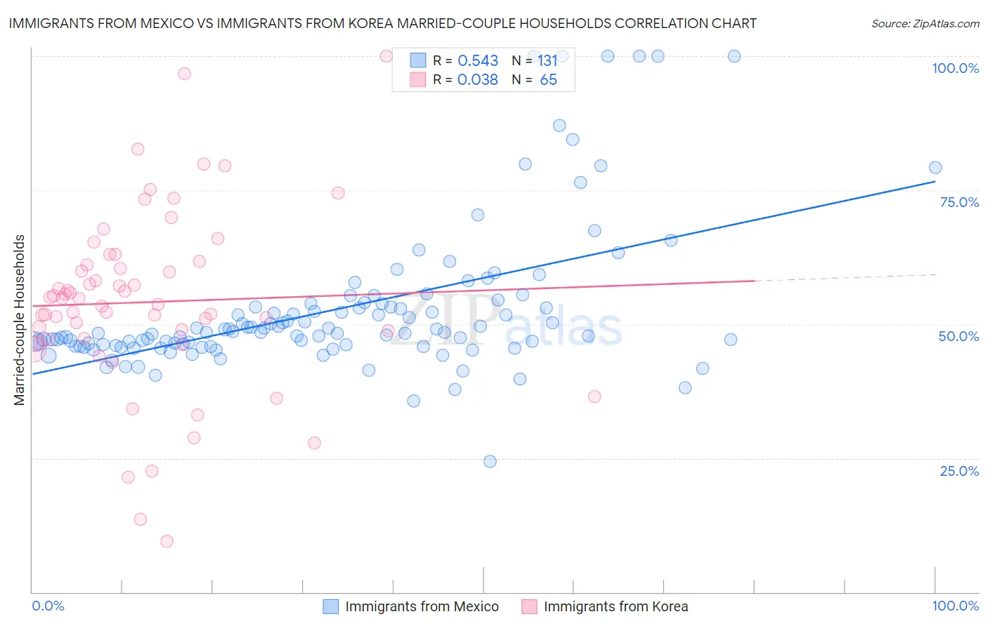 Immigrants from Mexico vs Immigrants from Korea Married-couple Households