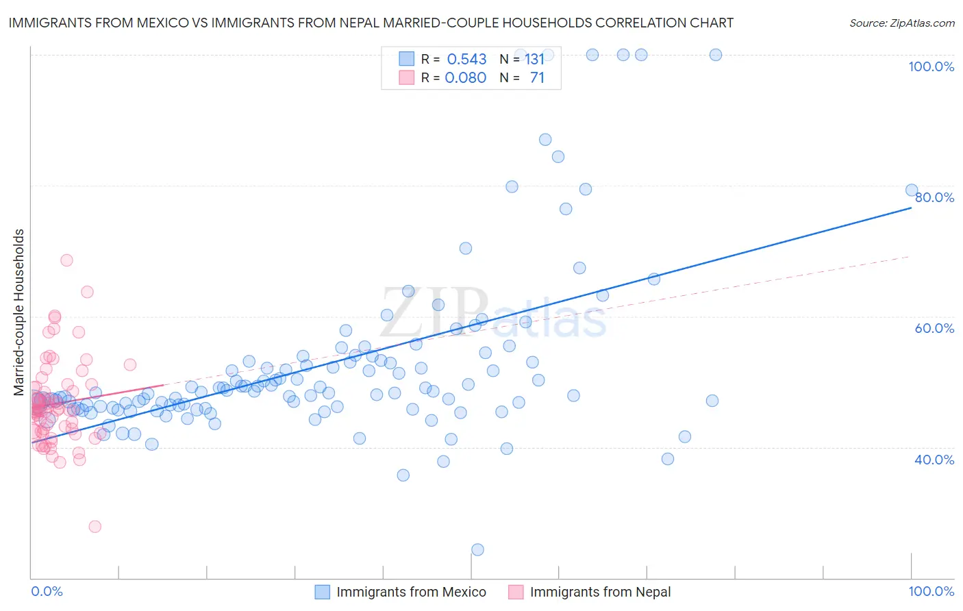 Immigrants from Mexico vs Immigrants from Nepal Married-couple Households