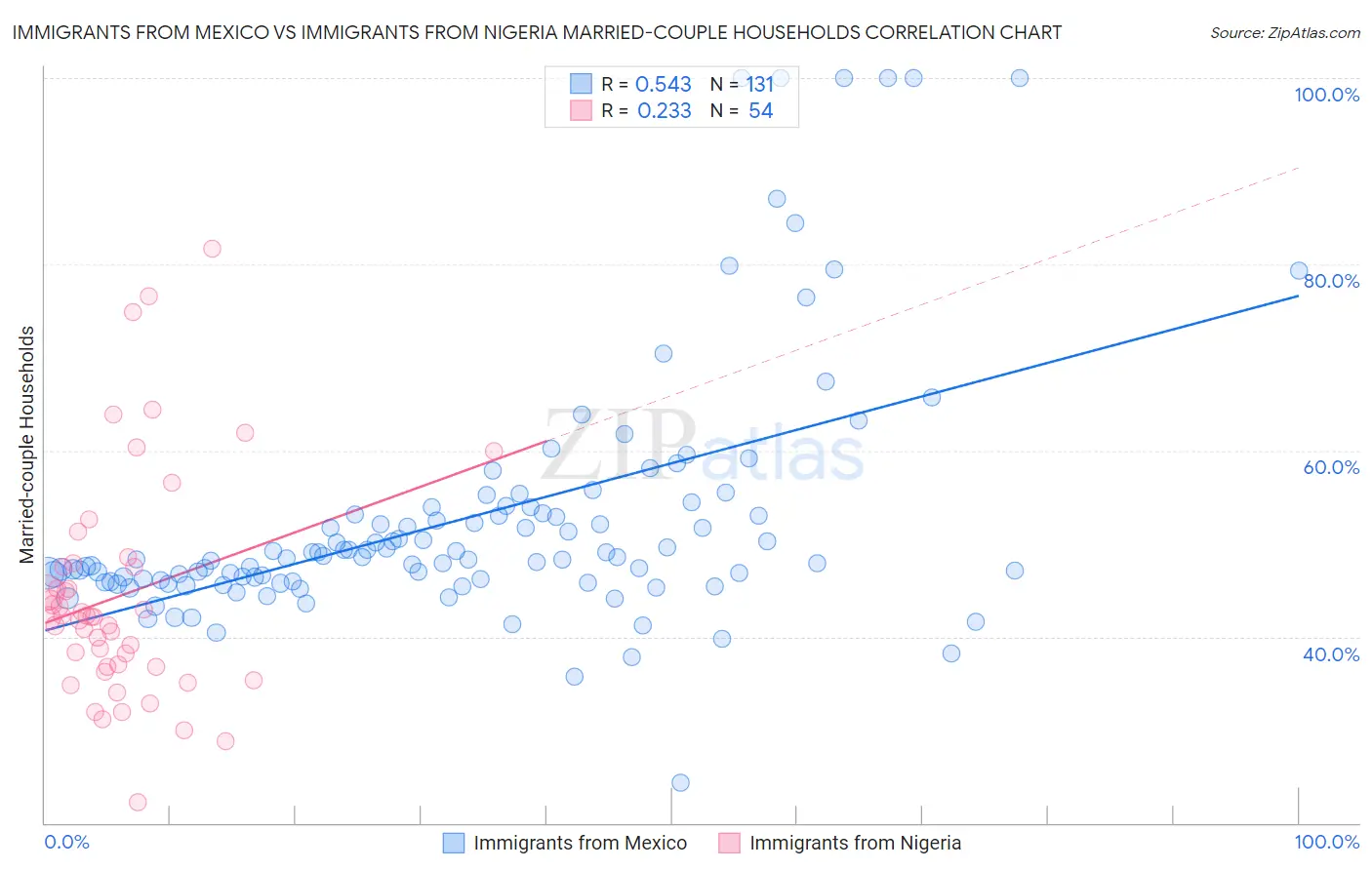 Immigrants from Mexico vs Immigrants from Nigeria Married-couple Households