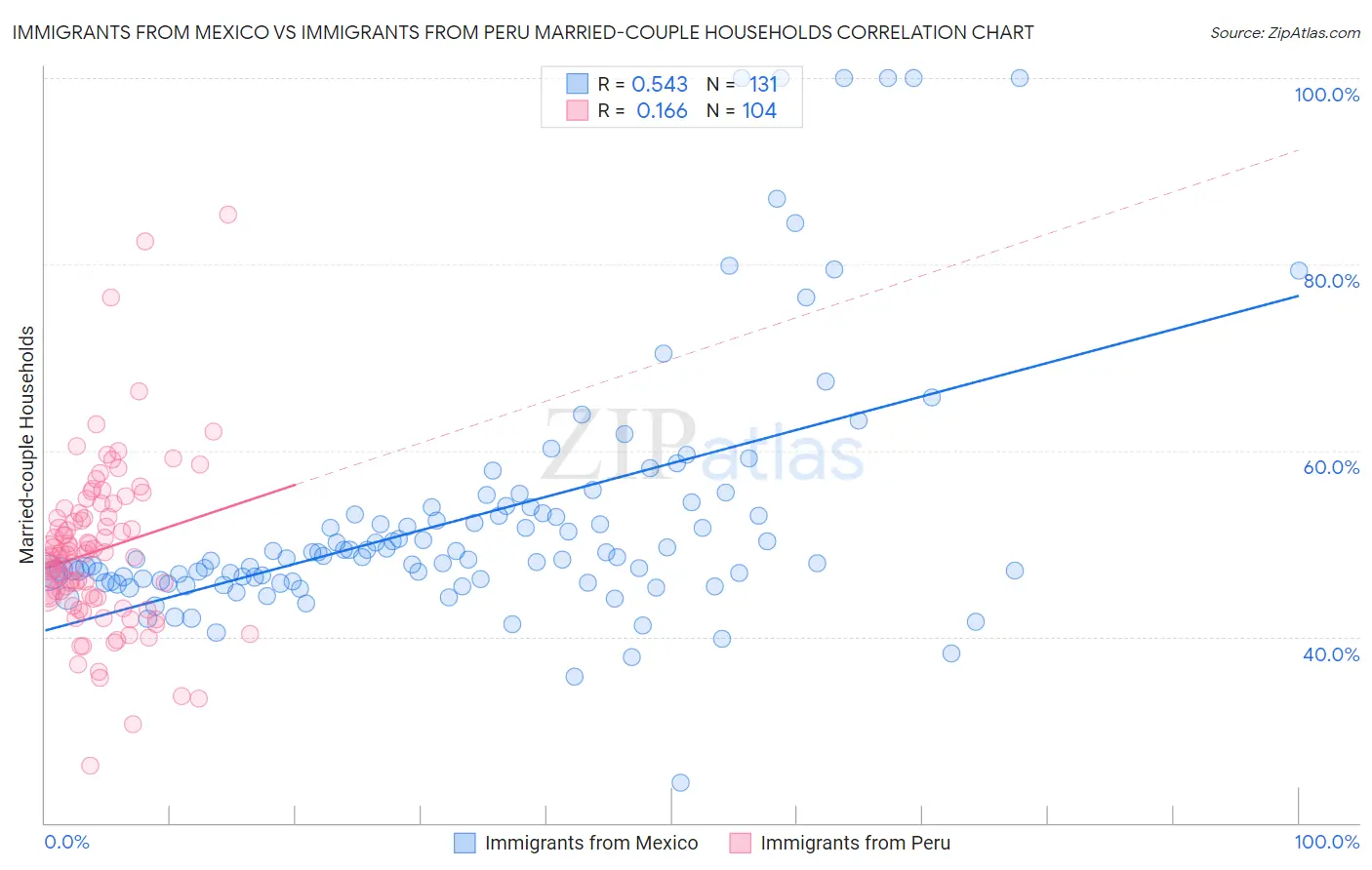 Immigrants from Mexico vs Immigrants from Peru Married-couple Households