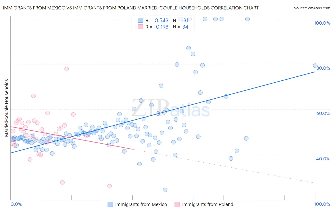 Immigrants from Mexico vs Immigrants from Poland Married-couple Households