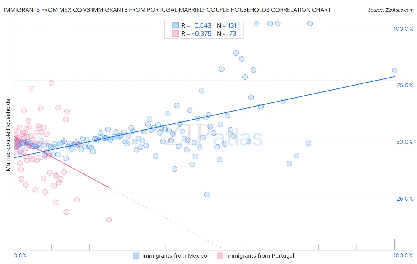 Immigrants from Mexico vs Immigrants from Portugal Married-couple Households