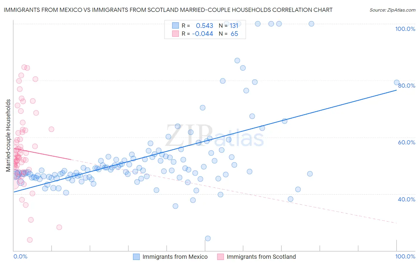 Immigrants from Mexico vs Immigrants from Scotland Married-couple Households