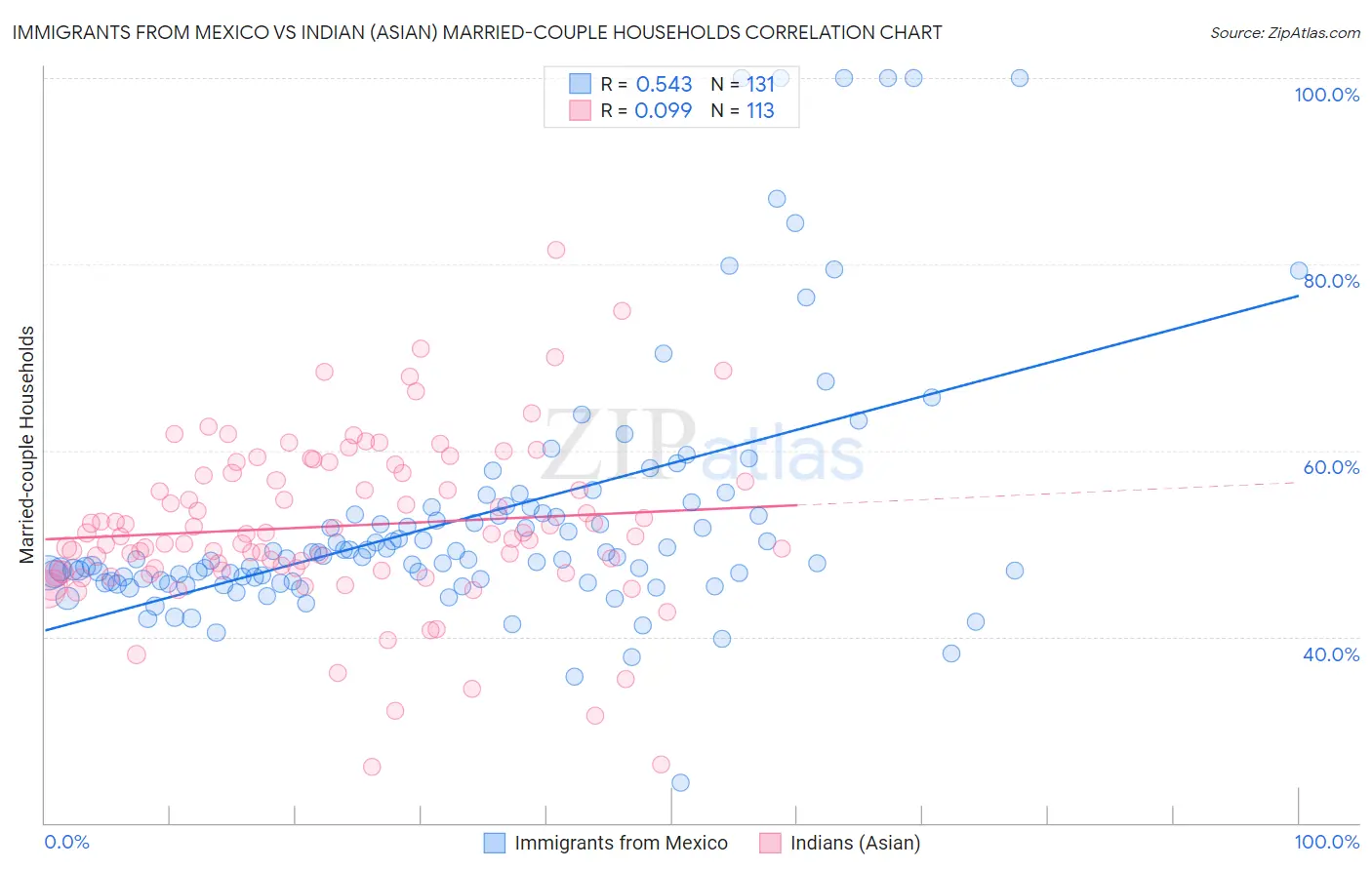 Immigrants from Mexico vs Indian (Asian) Married-couple Households