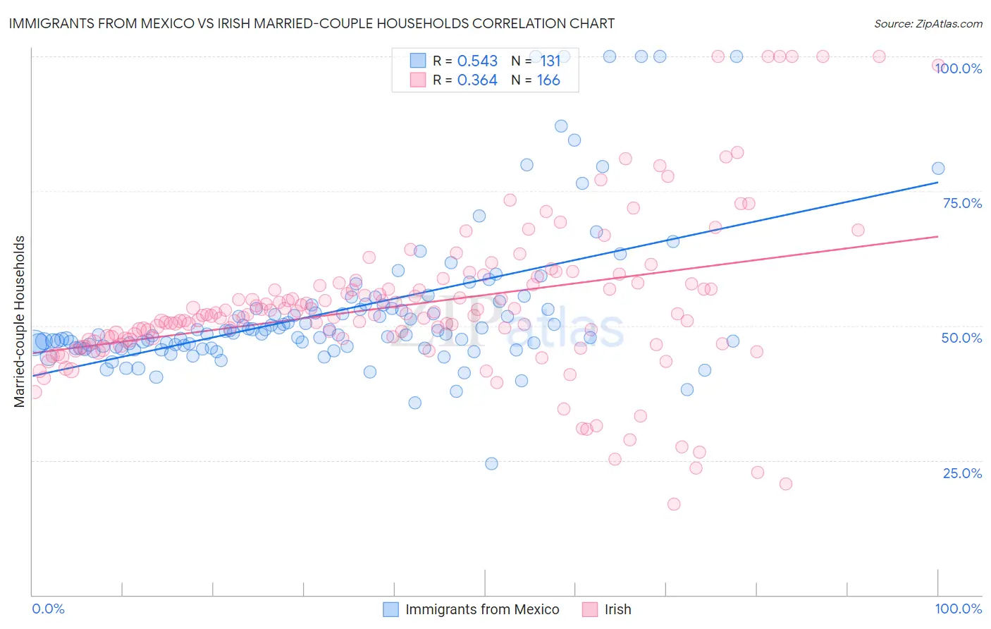 Immigrants from Mexico vs Irish Married-couple Households