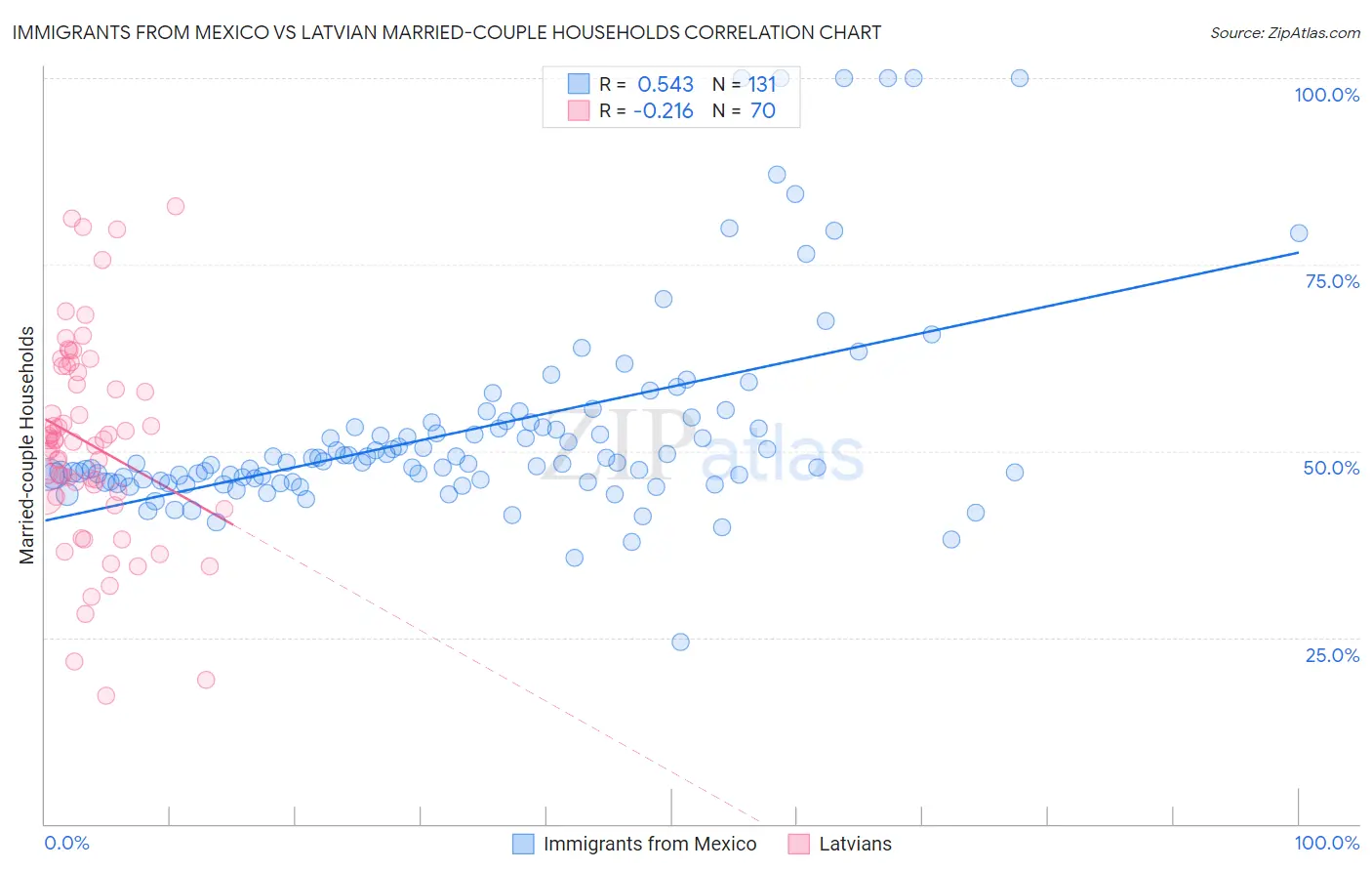 Immigrants from Mexico vs Latvian Married-couple Households