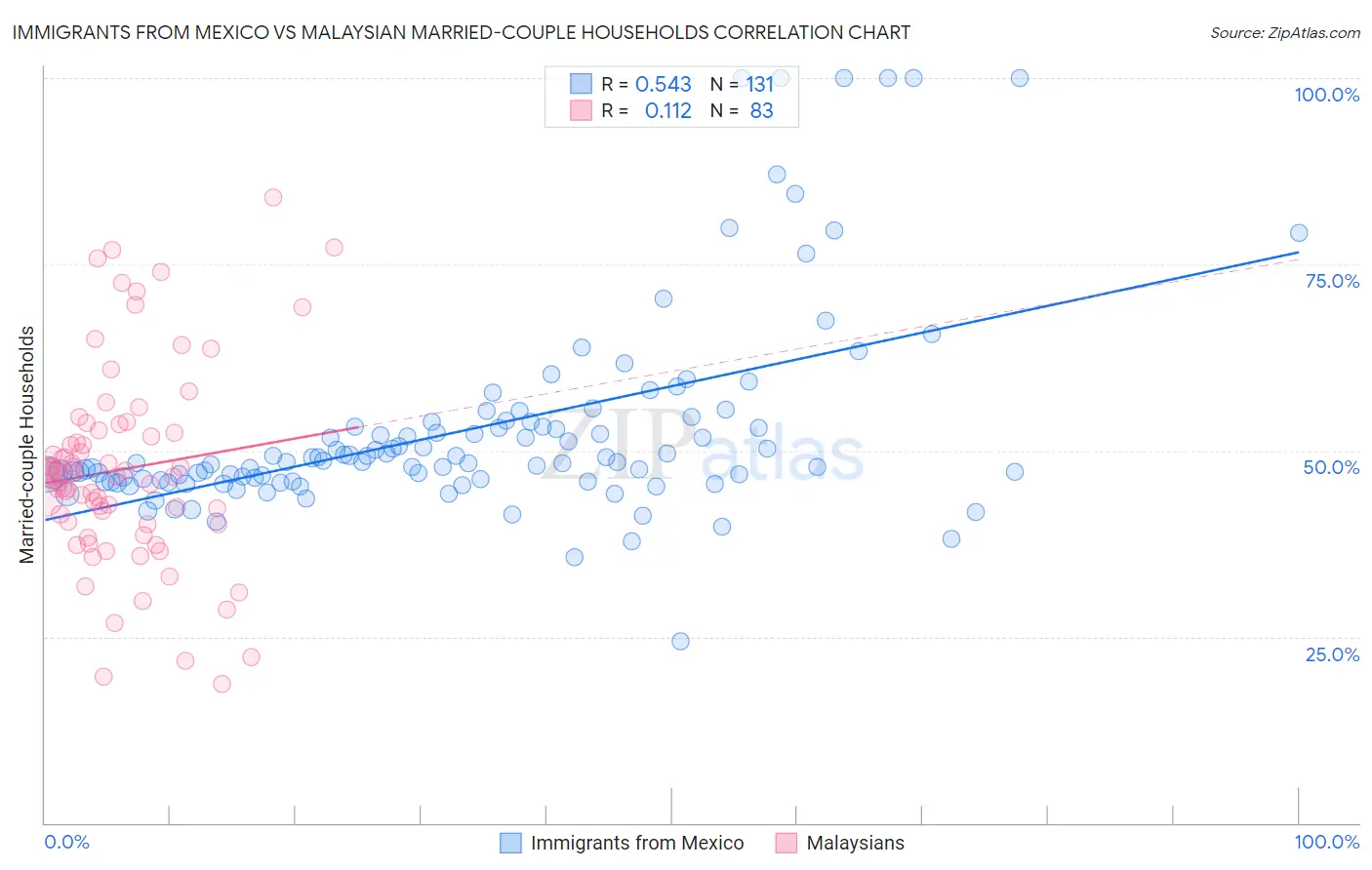 Immigrants from Mexico vs Malaysian Married-couple Households