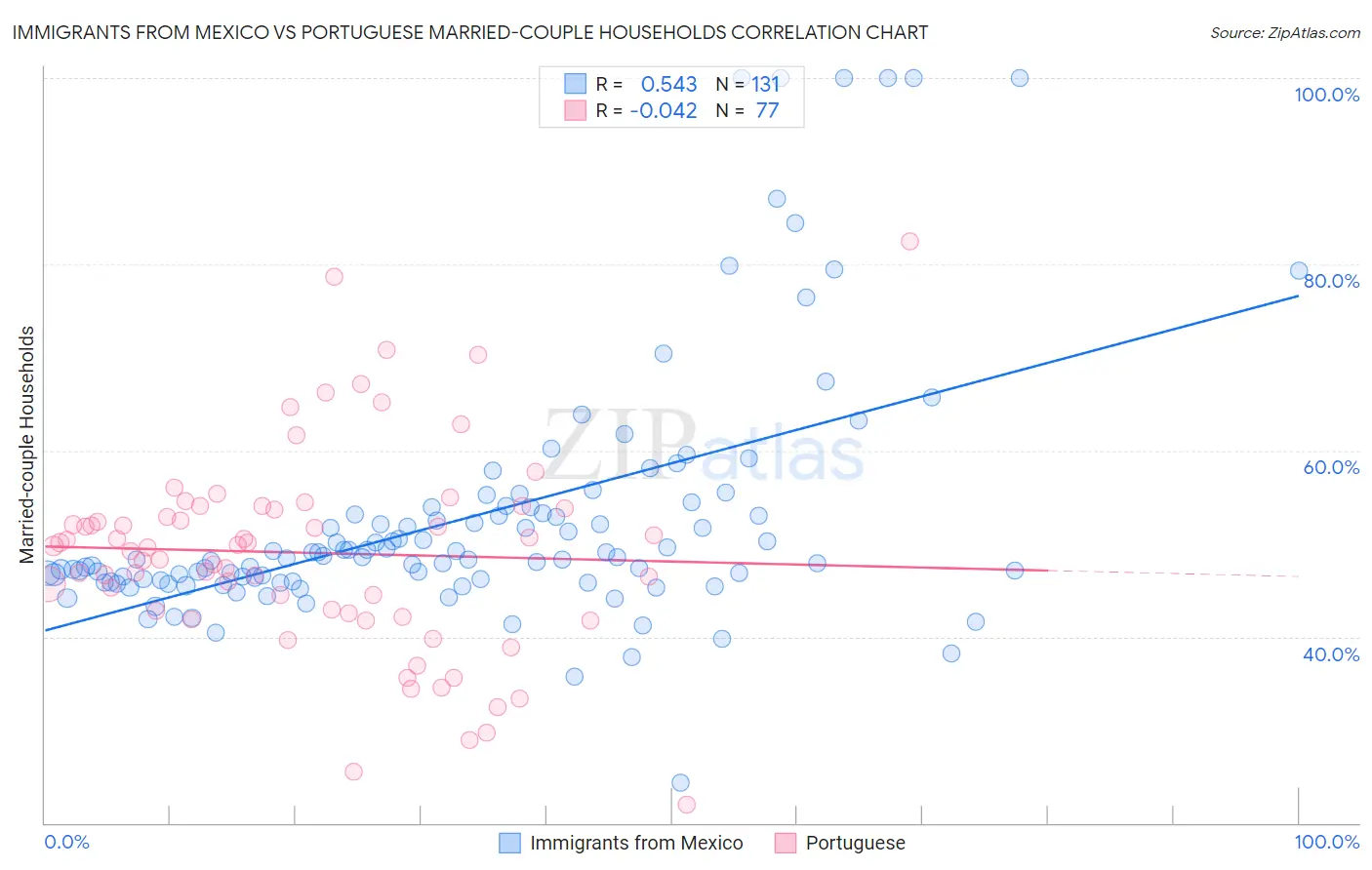 Immigrants from Mexico vs Portuguese Married-couple Households