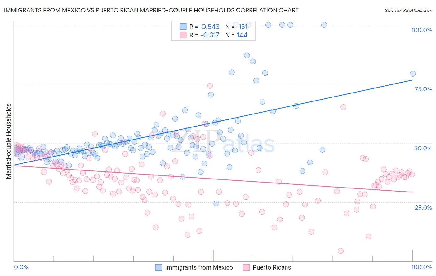 Immigrants from Mexico vs Puerto Rican Married-couple Households