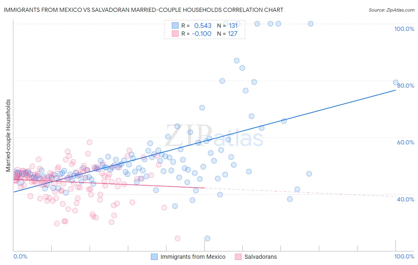 Immigrants from Mexico vs Salvadoran Married-couple Households